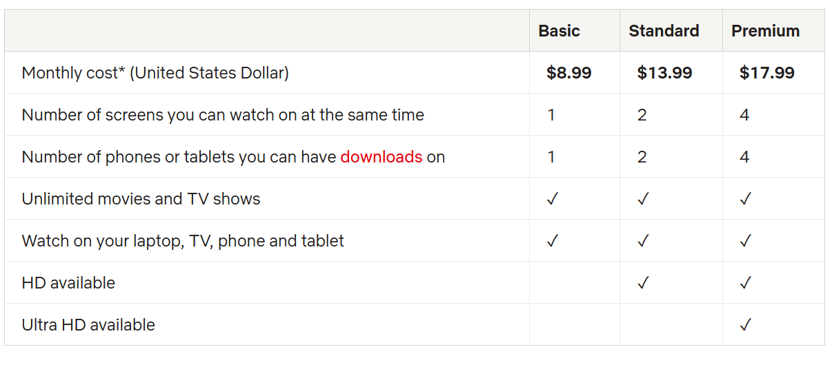 Netflix hikes Standard and Premium plans in the US Androidical